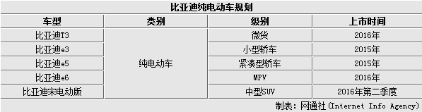 比亞迪年內(nèi)推純電動(dòng)出租車  競(jìng)爭(zhēng)北汽EU300電動(dòng)車