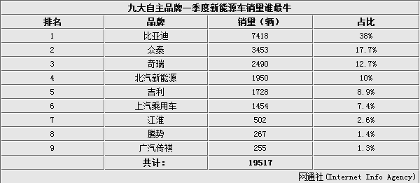 比亞迪年內(nèi)推純電動(dòng)出租車  競(jìng)爭(zhēng)北汽EU300電動(dòng)車