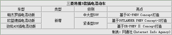 三菱發(fā)力新能源  3款插電混合動(dòng)力車型將推出