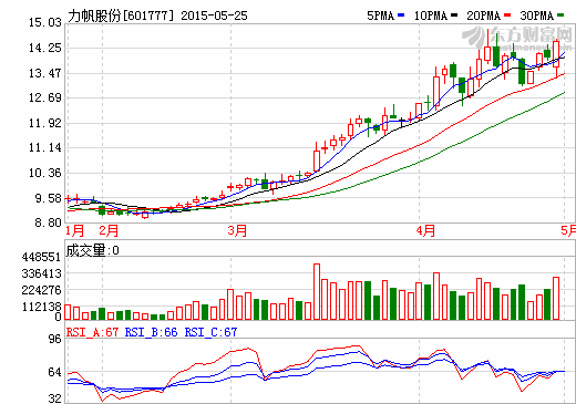 力帆股份定增52億發(fā)力新能源汽車 主推電池租賃模式