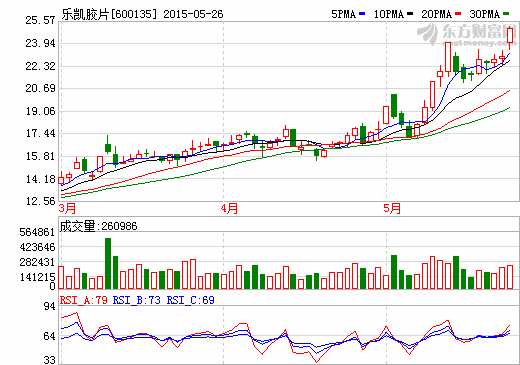 樂凱膠片募集6億進軍鋰電池濕法隔膜和現(xiàn)有太陽能電池背板