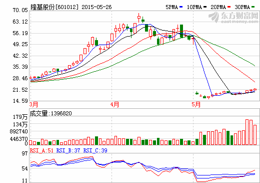 產(chǎn)業(yè)鏈布局加快 隆基股份擬35億投資山東光伏發(fā)電項目產(chǎn)業(yè)鏈布局加快 隆基股份擬35億投資山東光伏發(fā)電項目