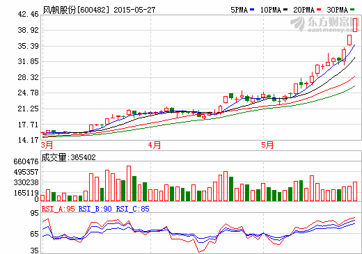 異動(dòng)牽出重大事項(xiàng)風(fēng)帆股份今起停牌