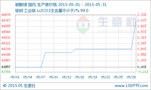 5月國內(nèi)工業(yè)級碳酸鋰行情階梯狀上揚(yáng) 同比去年上漲15.47%