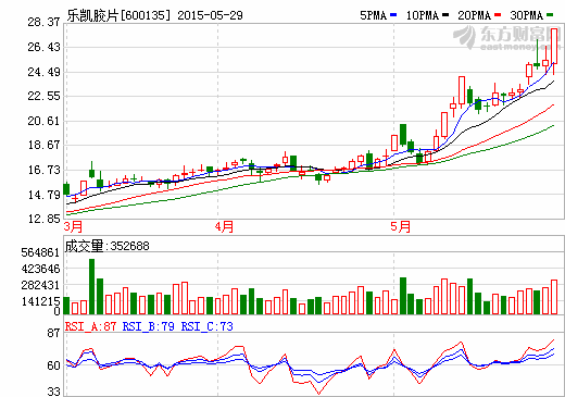 樂凱膠片將實現(xiàn)高性能鋰電池隔膜產(chǎn)品國內(nèi)自給