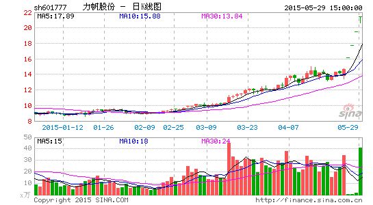 力帆股份發(fā)力新能源汽車 前信威通信總裁5億參與定增