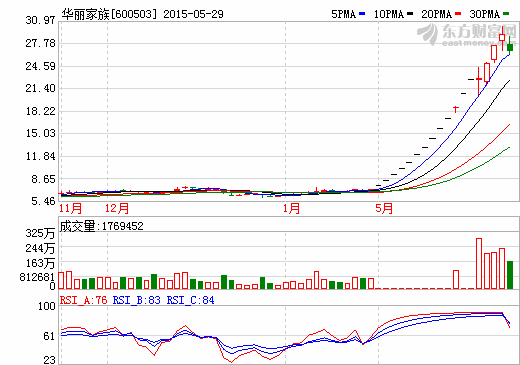 華麗家族股價走勢圖