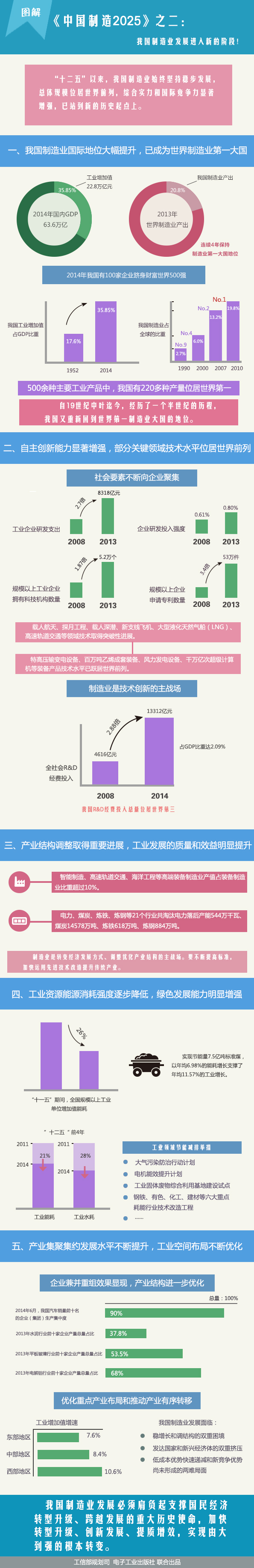 圖解《中國(guó)制造2025》之二：制造業(yè)發(fā)展的新階段