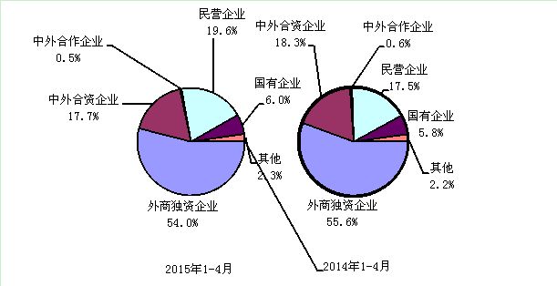 2015年與2014年1-4月電子信息產(chǎn)品各類企業(yè)出口份額對(duì)比