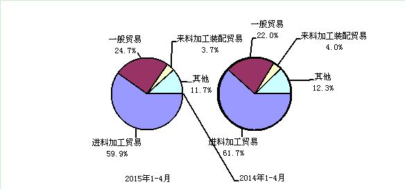 2015年與2014年1-4月電子信息產(chǎn)品主要貿(mào)易方式出口份額對(duì)比