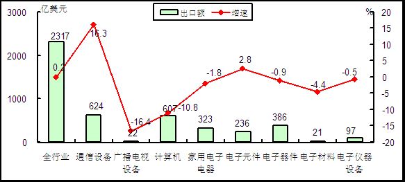 2015年1-4月電子信息產(chǎn)品各行業(yè)出口情況對(duì)比