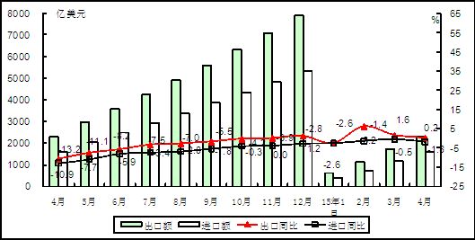 2015年以來電子信息產(chǎn)品累計(jì)進(jìn)出口額情況