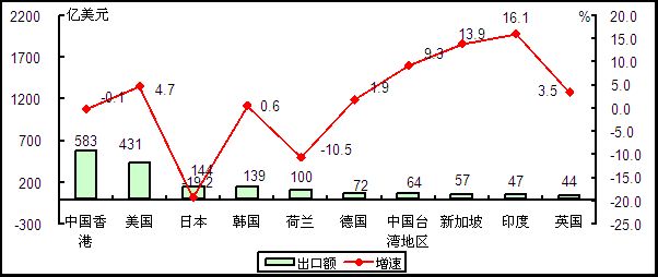 2015年1-4月我國電子信息產(chǎn)品出口額前十位國家和地區(qū)情況