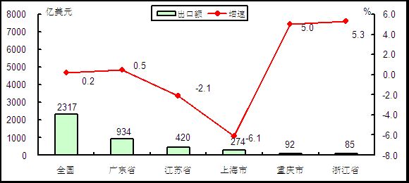 2015年1-4月電子信息產(chǎn)品出口額前五位省市情況