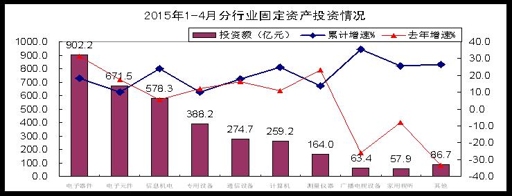 電子器件行業(yè)投資趨緩，光伏相關(guān)行業(yè)投資增速回落