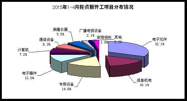 2015年1--4月電子信息產(chǎn)業(yè)新增固定資產(chǎn)1243.7億元