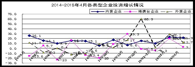 企業(yè)投資增長情況