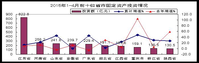 東部和西部地區(qū)投資回升，東北地區(qū)扭轉(zhuǎn)低迷態(tài)勢