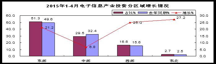 東部和西部地區(qū)投資回升，東北地區(qū)扭轉(zhuǎn)低迷態(tài)勢