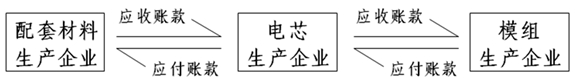 鋰離子電池產(chǎn)業(yè)鏈應(yīng)收賬款和應(yīng)付賬款關(guān)系