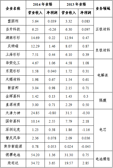 2013-2014年鋰離子電池行業(yè)骨干企業(yè)經(jīng)營情況(單位：億元)