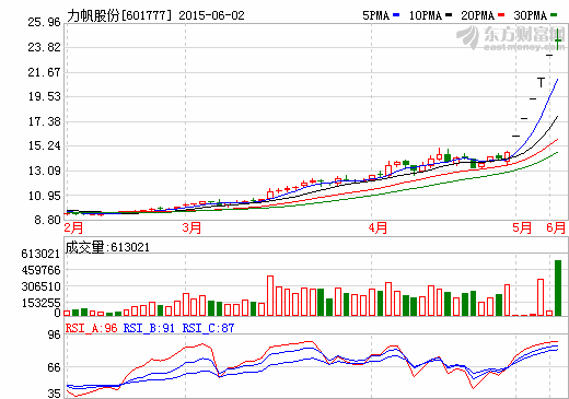 力帆股份：攜手阿里 互聯(lián)網(wǎng)+新能源汽車轉(zhuǎn)型更進(jìn)一步