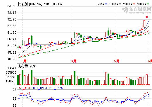 比亞迪再融資加碼新能源車 定增底價“折讓”25%