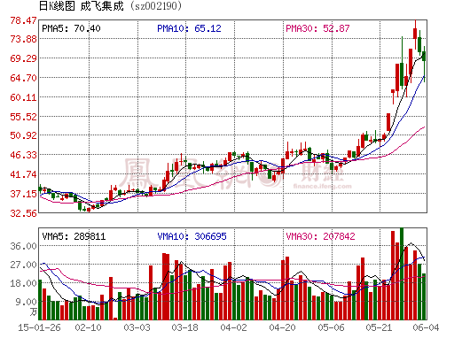 成飛集成將加碼鋰電池投入 未來不排除相關(guān)產(chǎn)品延伸