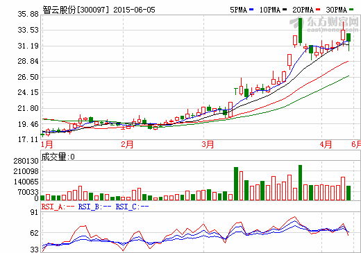 智云股份擬8.3億收購鑫三力 切入顯示模組自動化裝備領(lǐng)域