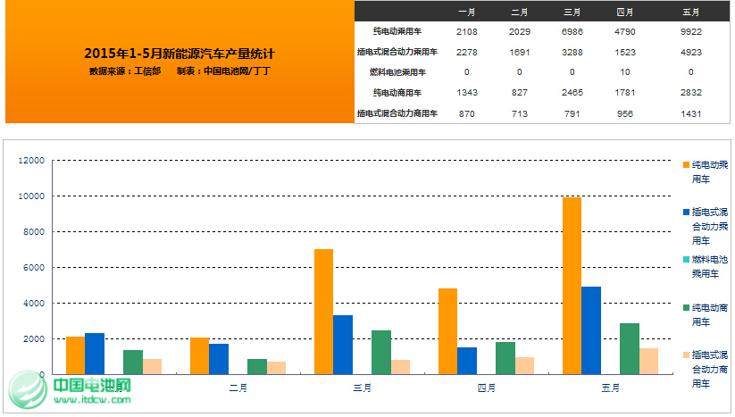 5月中國(guó)新能源汽車生產(chǎn)1.9萬輛  同比增長(zhǎng)3倍