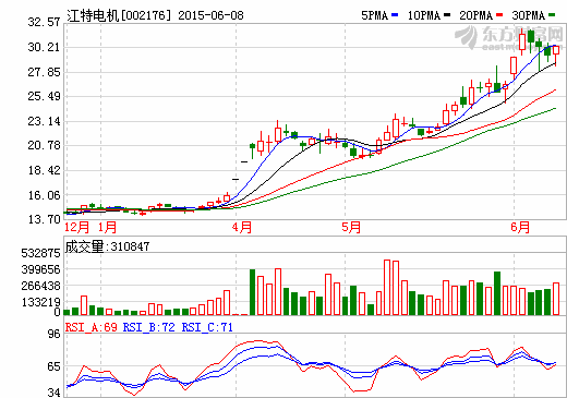 快速發(fā)展鋰電新能源產業(yè) 江特電機半年報利潤分配擬10轉12