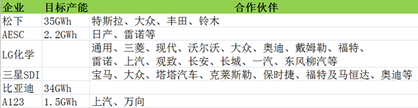  日本松下、韓國LG和中國比亞迪引領(lǐng)全球動力電池爭霸戰(zhàn) 