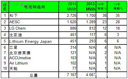 2014全球電池生產(chǎn)商前十強(qiáng) 比亞迪普萊德天能入圍