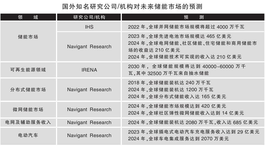 我國(guó)儲(chǔ)能市場(chǎng)容量2020年預(yù)計(jì)達(dá)6700萬千瓦