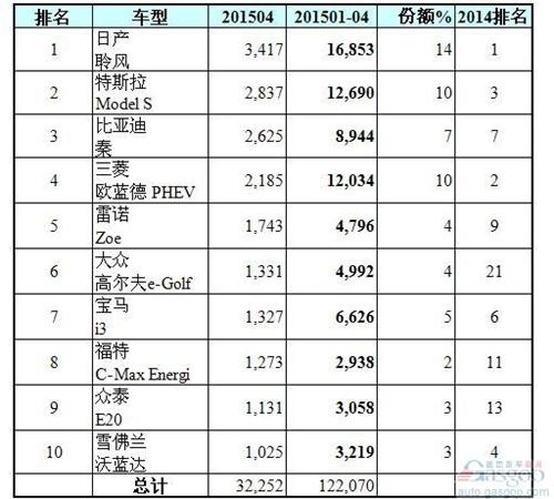 全球十大電動(dòng)車銷量排行榜：比亞迪秦挺進(jìn)前三甲