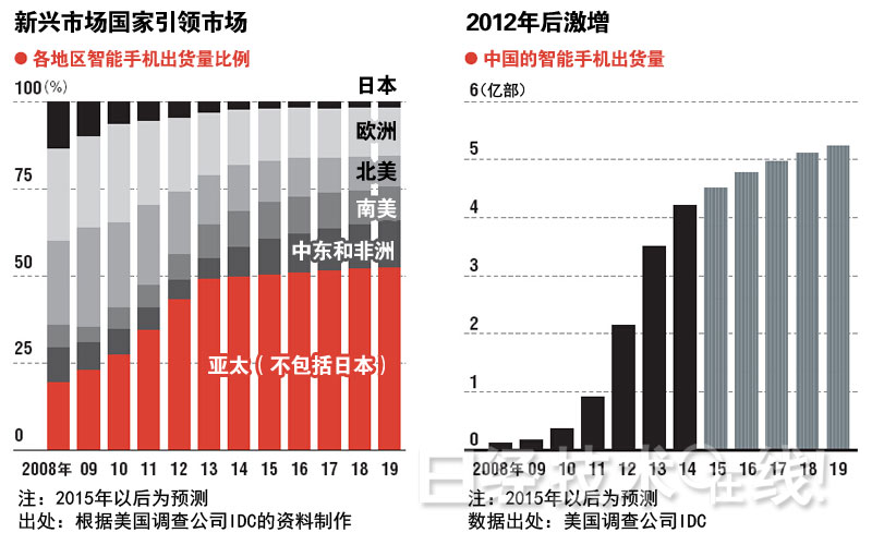 夏普危機(jī)的真相：答案就在中國大陸和臺(tái)灣