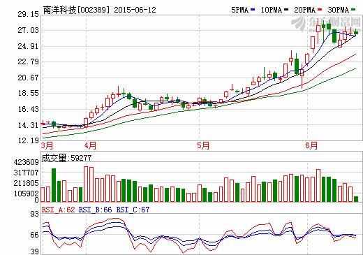 南洋科技年產(chǎn)9000萬平米鋰電池隔膜生產(chǎn)線在調(diào)試中