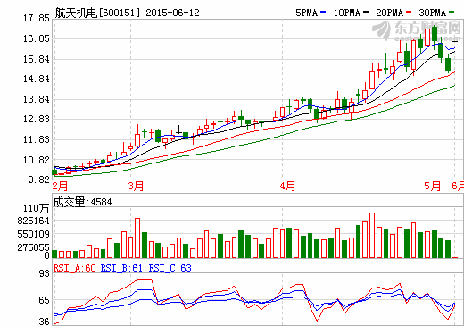 定增27億加碼光伏電站  航天機電謀建能源電商平臺