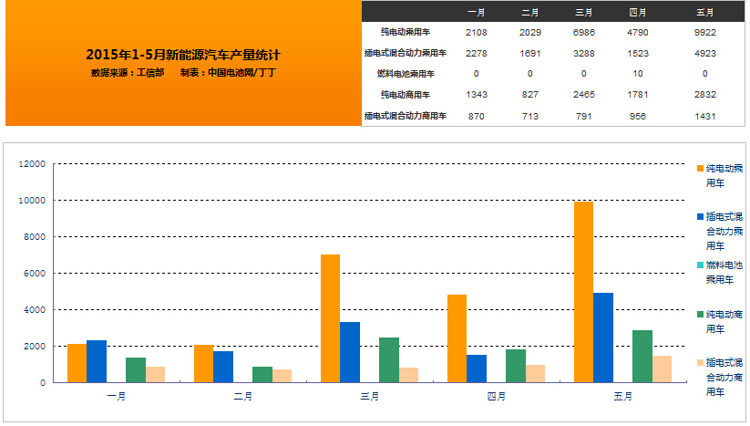 2015年5月，我國(guó)新能源汽車(chē)生產(chǎn)1.9萬(wàn)輛，同比增長(zhǎng)3倍