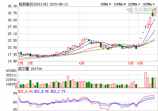 拓邦股份簽1668.24萬銷售合同 鋰電池業(yè)務(wù)獲突破