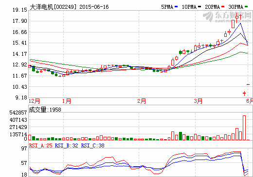 大洋電機擬35億收購上海電驅動  收購溢價超10倍