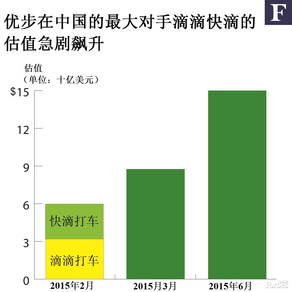 滴滴快滴擬募資15億美元“軍費(fèi)”對抗優(yōu)步