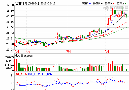 猛獅科技投資5000萬青海設(shè)新能源子公司 光伏電站業(yè)務(wù)啟動