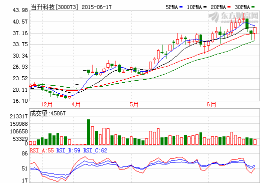 當升科技：高鎳多元產(chǎn)品取得批量訂單 啟動江蘇當升二期建設