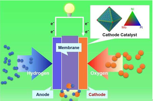 美研發(fā)出納米結(jié)構(gòu)燃料電池  性能高生產(chǎn)成本低