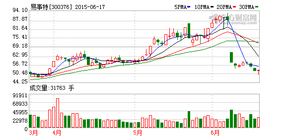 易事特出資1000萬元 推進青海太陽能發(fā)電項目