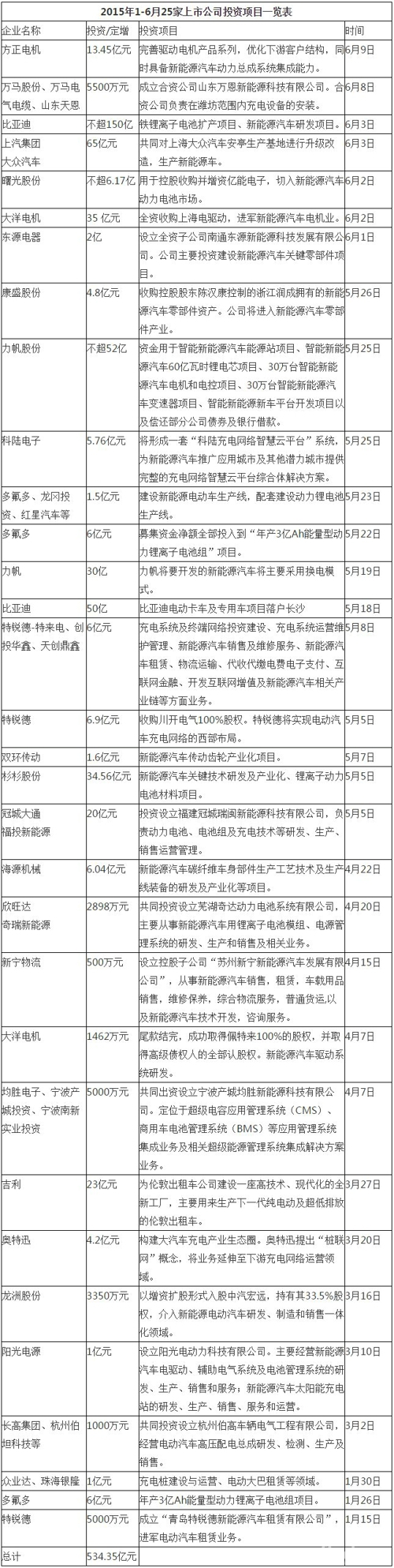 1-6月新能源車投資超534億元  動力電池及充電樁為投資重點