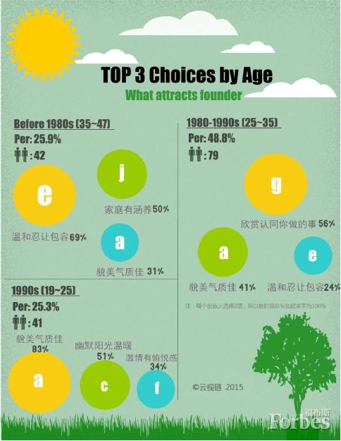 創(chuàng)始人按年齡分析，｜ 70/60后（35－47歲） ｜80后（25-35歲）｜90后（19-25歲）｜分別占樣本人數(shù)的25.9%，48.8%和25.3%