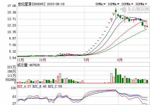 聯(lián)手普天新能源 世紀(jì)星源建新能源汽車充電樁