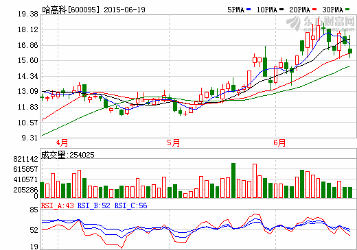 哈高科：普尼太陽能60兆瓦薄膜電池生產(chǎn)線開建